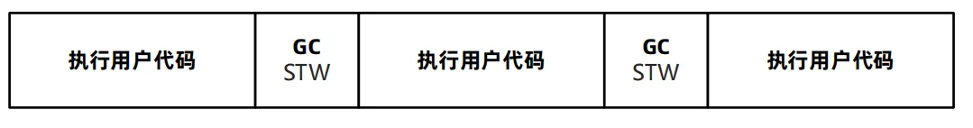 比如：虚拟机总共运行了 100 分钟，其中GC花掉 1 分钟，那么吞吐量就是 99%